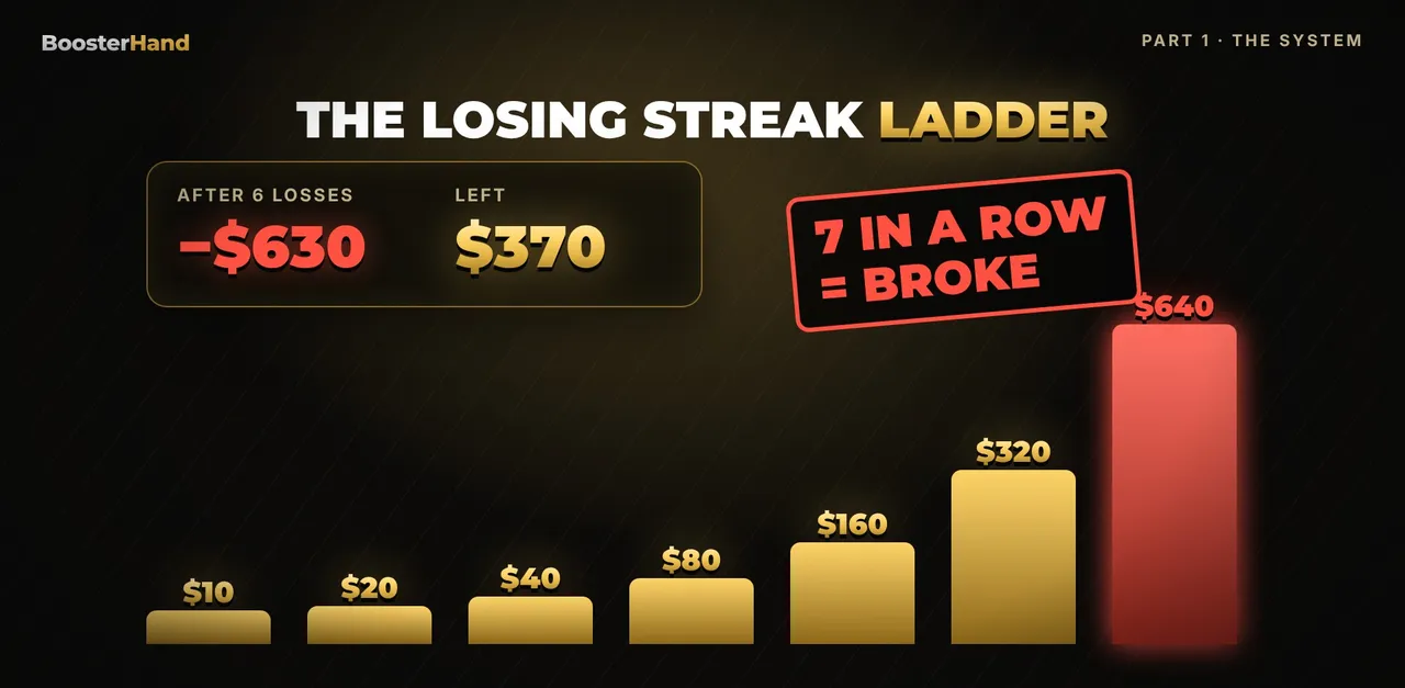 Martingale strategy bet ladder: $10, $20, $40, $80, $160, $320, then $640 needed after 6 losses with only $370 left