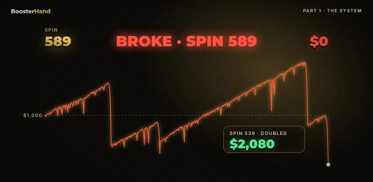One Martingale player: balance climbs to $2,080 by spin 539, then one losing streak busts the bankroll by spin 589