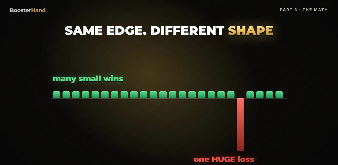 Martingale vs house edge: average player bet $14,726 and lost $379, 2.6% of bets vs a 2.7% house edge