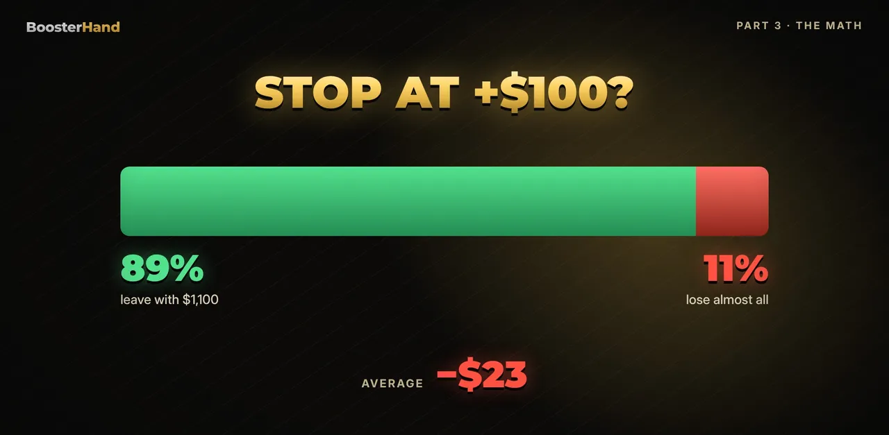 Martingale strategy with a $100 stop-win: 89% reached the goal, 11% lost almost everything, average loss $23