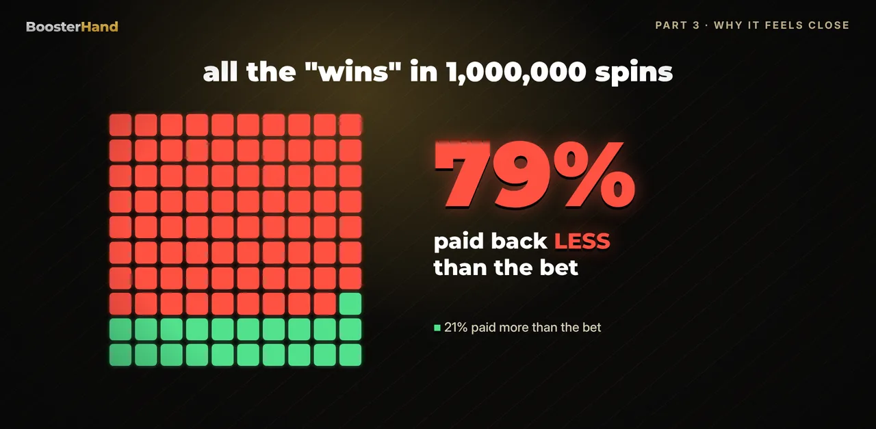 Losses disguised as wins: 79 percent of all slot wins in 1,000,000 spins paid back less than the $1 bet