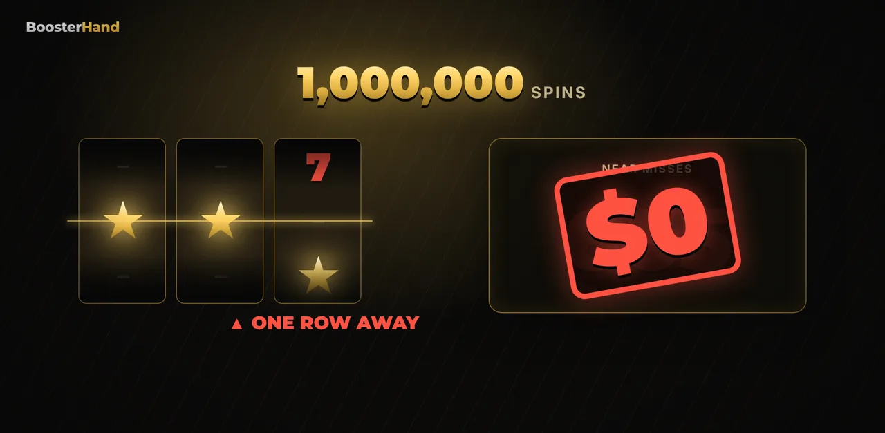 Near miss gambling simulation: 1,000,000 spins, 28 jackpots, 665 near misses, every near miss paid exactly $0