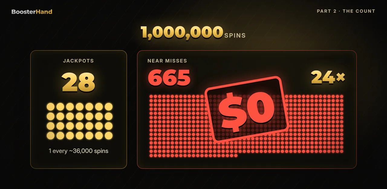 Near miss count in 1,000,000 slot spins: 665 near misses vs 28 jackpots, about 24 per jackpot, $0 paid on near misses