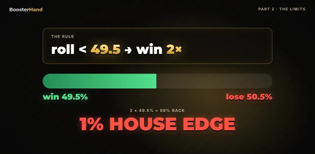 Dice rule roll under 49.5 pays 2x hides a 1 percent house edge even in a provably fair game