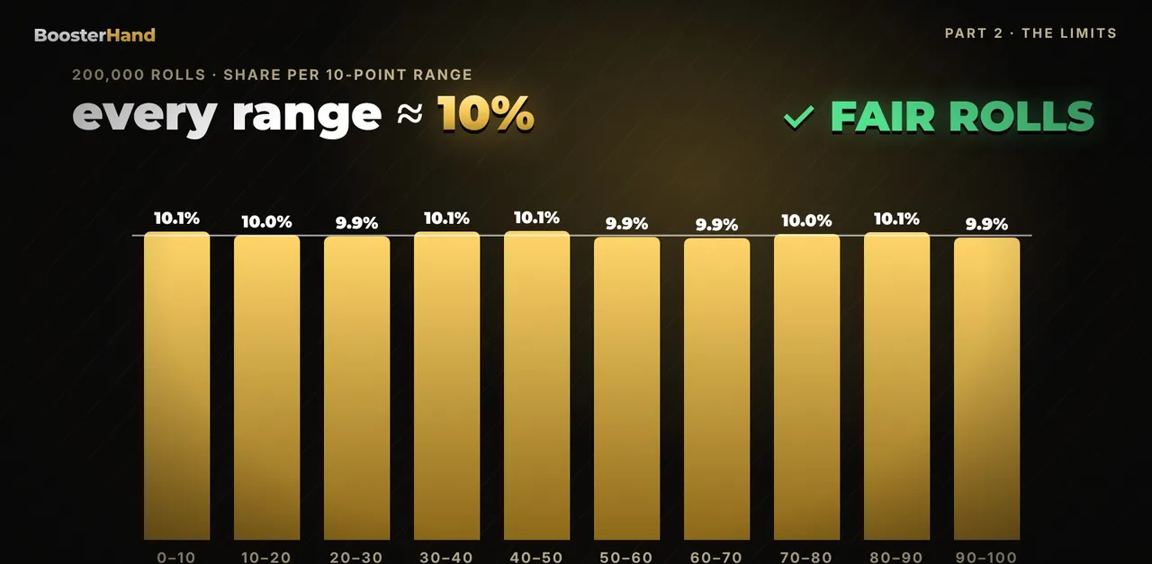 Histogram of 200,000 provably fair rolls, each 10-point range near 10 percent, showing a uniform distribution