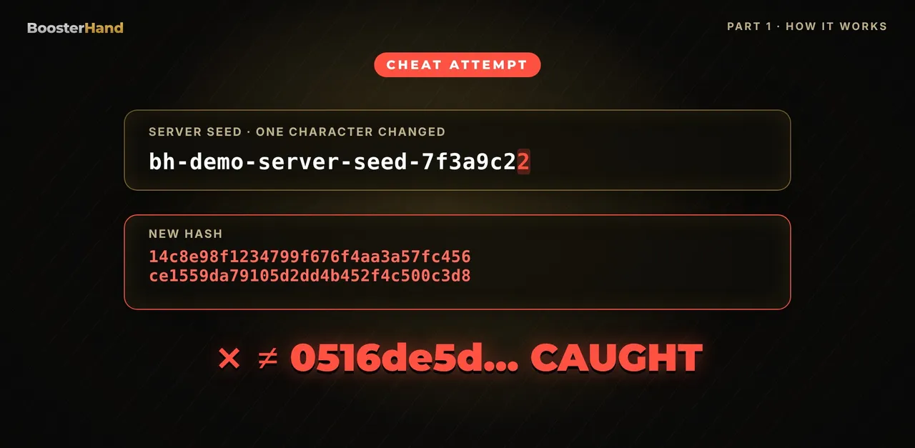 Changing one character of the server seed gives a completely different SHA-256 hash, so the cheat is caught