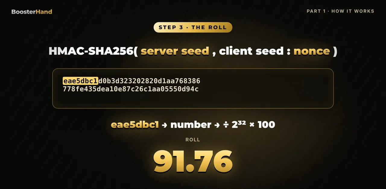HMAC-SHA256 of server seed, client seed and nonce turned into a provably fair dice roll of 91.76