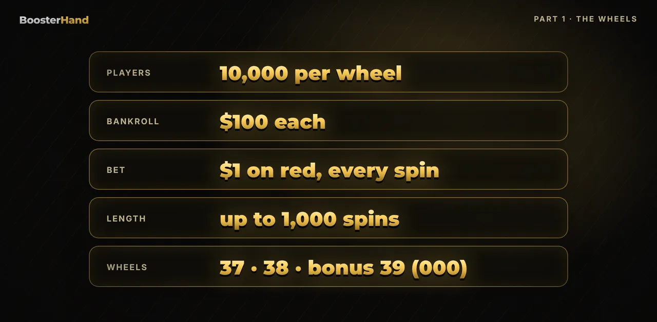 Roulette simulation setup: 10,000 players per wheel, $100 each, $1 on red, up to 1,000 spins, plus triple zero