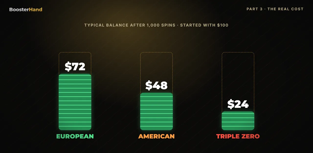 Typical roulette balance after 1,000 spins of $1: European $72, American $48, triple zero $24 from $100