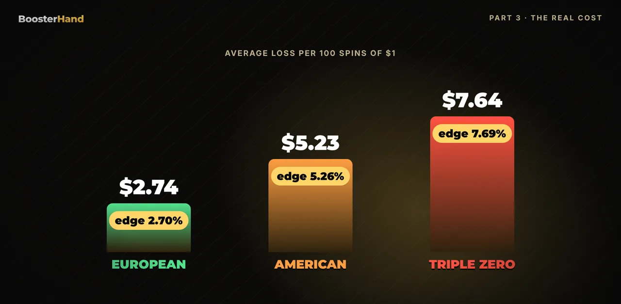 Roulette loss per 100 spins of $1: $2.74 European, $5.23 American, $7.64 triple zero, matching the house edge
