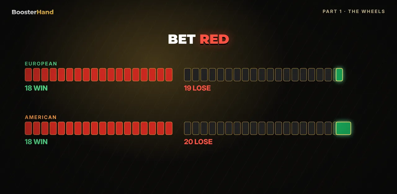Roulette odds explained: betting red has 18 ways to win, 19 ways to lose in Europe and 20 in America