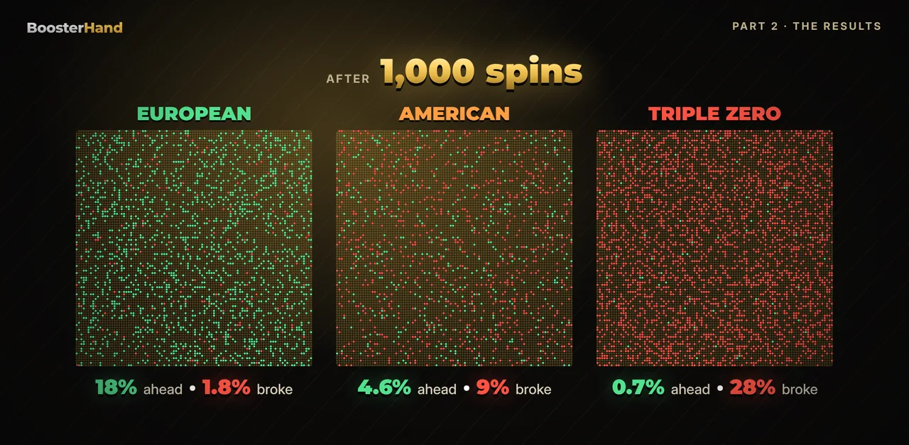 Share of roulette players broke after 1,000 spins: European under 2%, American 9%, triple zero 28%