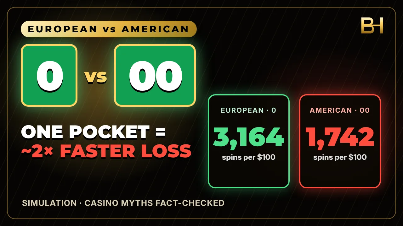 European vs American roulette wheels compared in a simulation of 10,000 players per wheel showing how the zero sets the odds