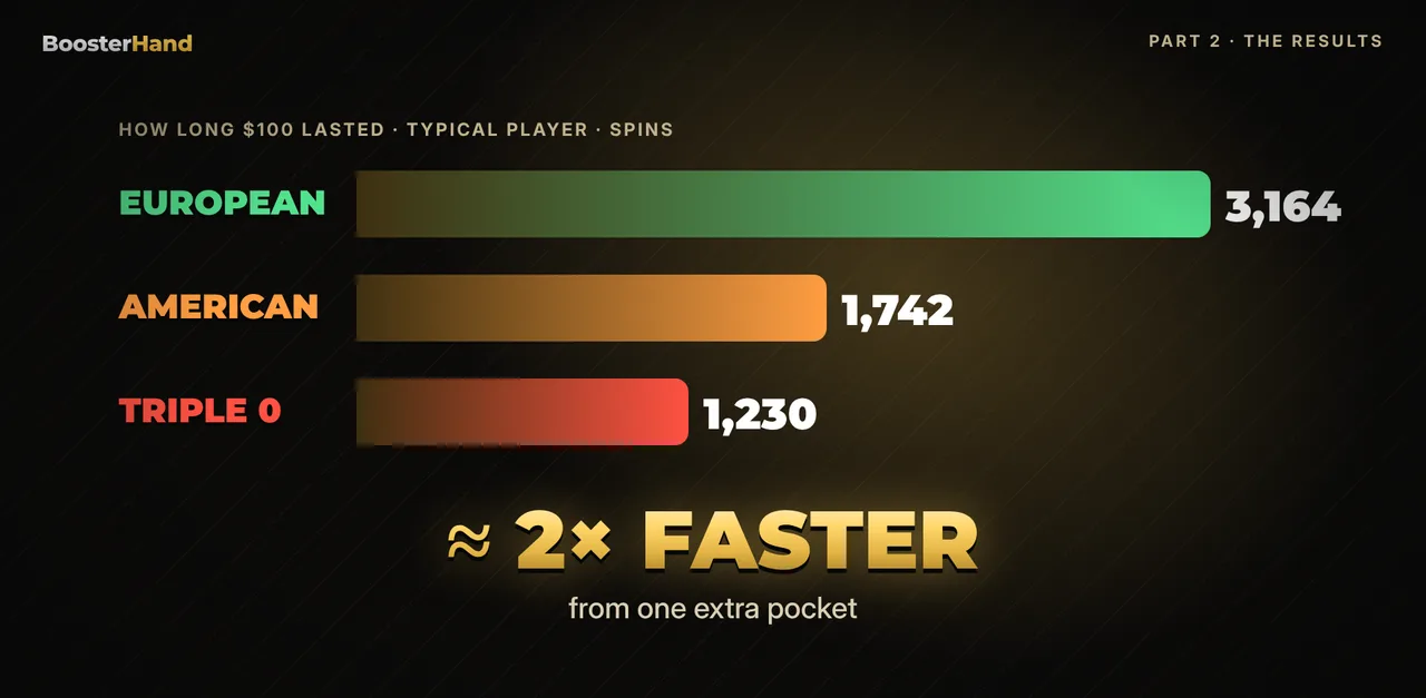 European vs American roulette: typical $100 lasted 3,164 spins on European, 1,742 on American, 1,230 on triple zero