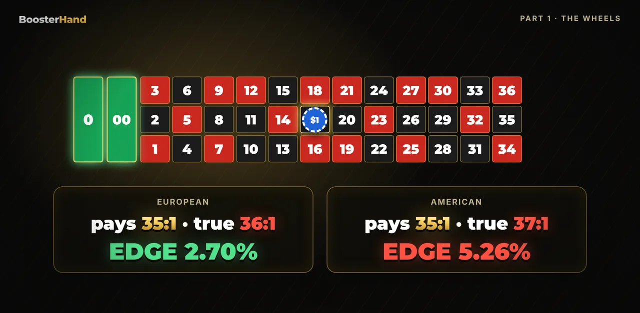 Roulette payouts ignore the zero: house edge 2.70% on European vs 5.26% on American roulette