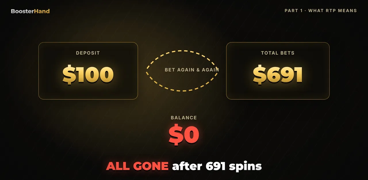 RTP simulation: a $100 deposit at $1 a spin lasted 691 spins for the typical player on a 96% RTP slot, about $700 bet