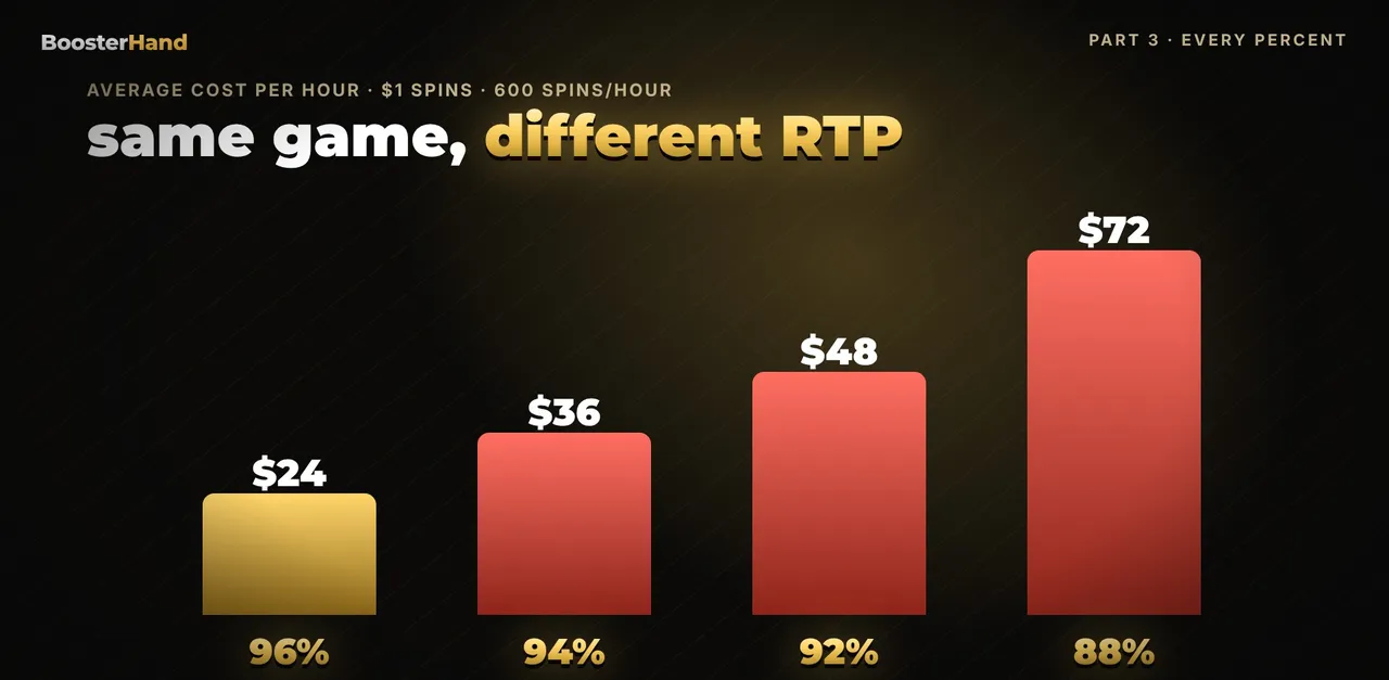 Slot cost per hour by RTP at $1 a spin and 600 spins/hour: 96% costs $24, 94% $36, 92% $48, 88% $72