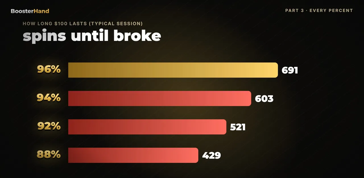 How long $100 lasts by RTP: 691 spins at 96%, 603 at 94%, 520 at 92%, only 429 spins at 88% RTP
