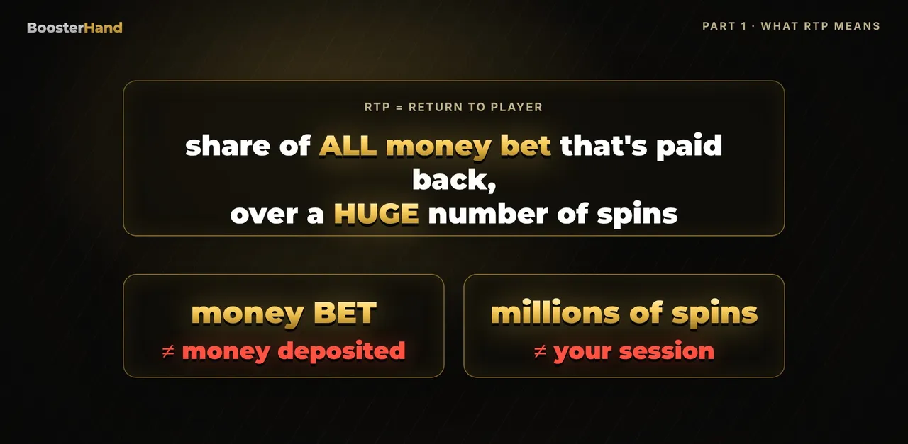 RTP explained: return to player is the share of all money bet paid back over a huge number of spins, not your deposit