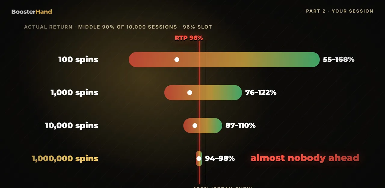 96% RTP session return range: 55-168% after 100 spins, 76-122% after 1,000, 87-110% after 10,000, 94-98% after 1M