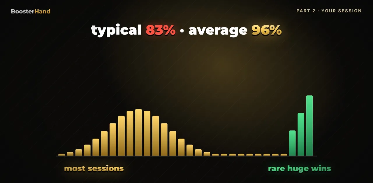 RTP explained: typical player got back 83% after 100 spins vs the 96% average, because rare big wins pull the average up