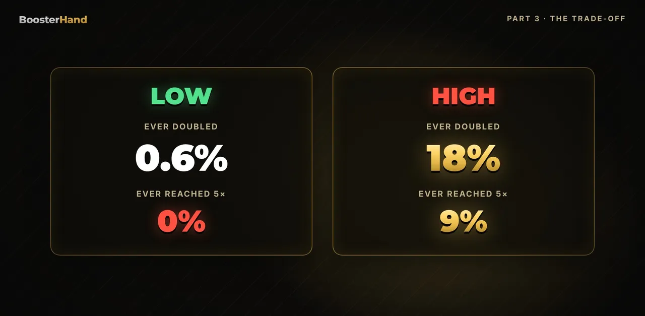 Big win chances by slot volatility: 18 percent doubled and 9 percent reached 5x on high vs 0.6 percent doubled on low