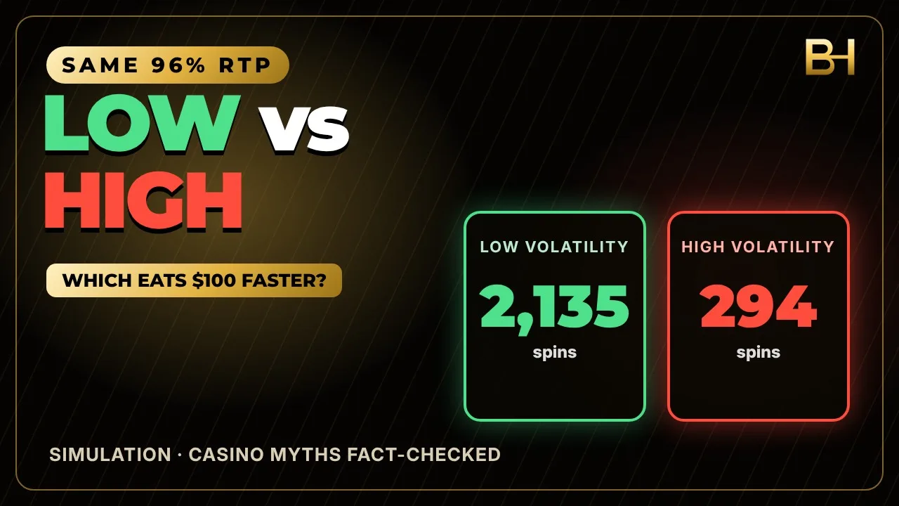 Slot volatility simulation comparing low vs high volatility slots with the same 96% RTP across 20,000 players