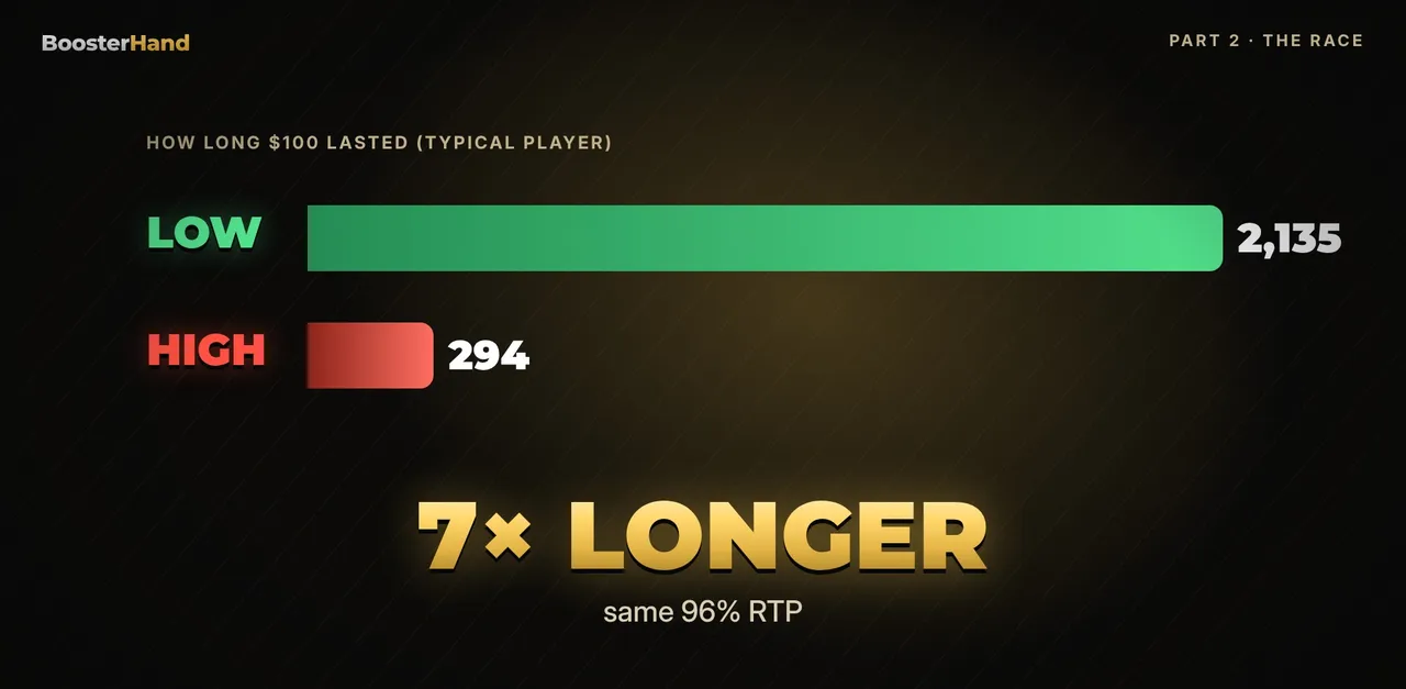 Median $100 bankroll lasted 2,135 spins on a low volatility slot vs 294 spins on high volatility