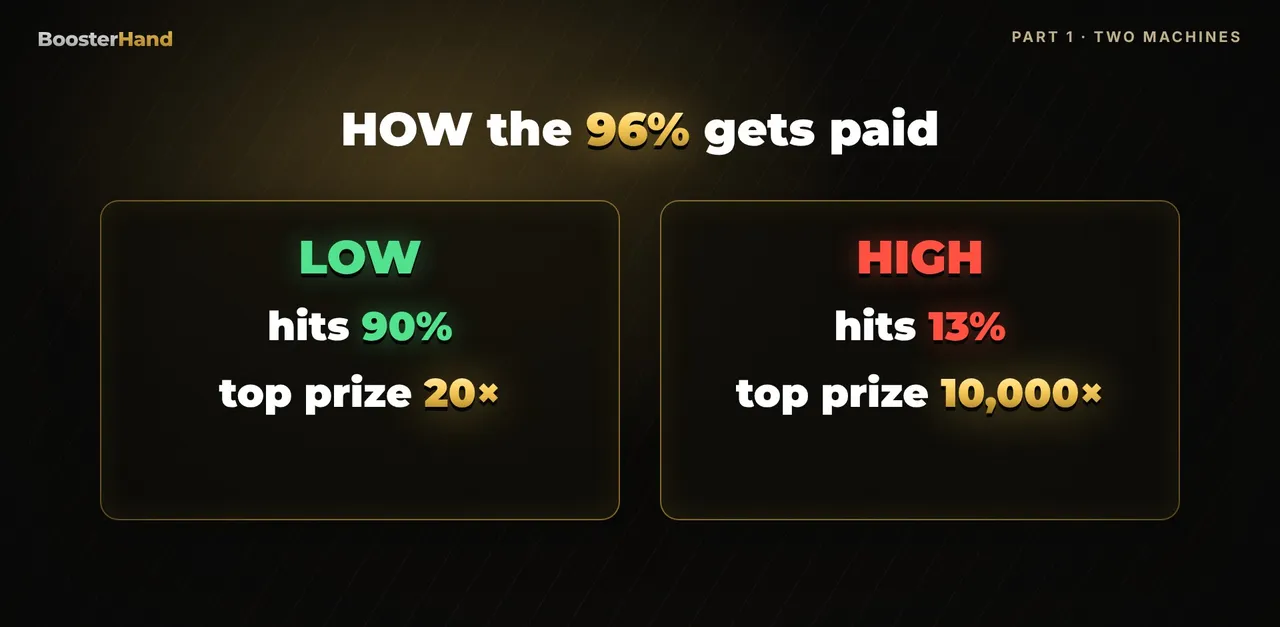 Low volatility slot hits 90 percent of spins with 20x top prize vs high volatility 13 percent with 10,000x