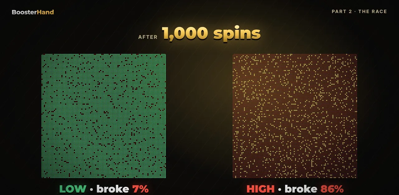 Slot volatility race: after 1,000 spins 86 percent of high volatility players broke vs 7 percent on low